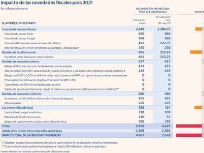 El retraso en nuevas figuras fiscales amenaza un 35% de la recaudación extra para 2021