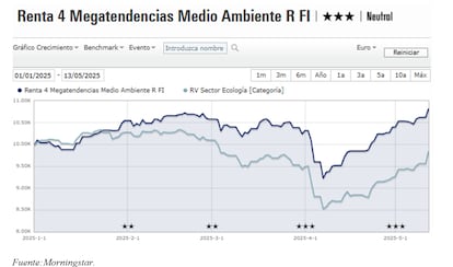 Gráfico Renta 4 Megatendencias Medio Ambiente
