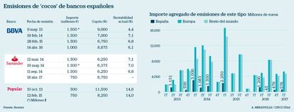 Emisiones de 'cocos' de bancos españoles