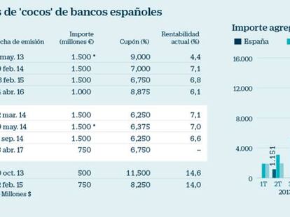 Santander venderá 4.000 millones en ‘cocos’ hasta 2018 para reforzar su capital