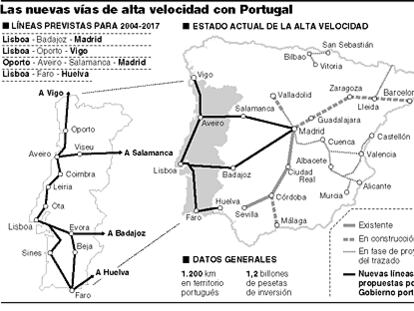 Las nuevas vías de alta velocidad con Portugal