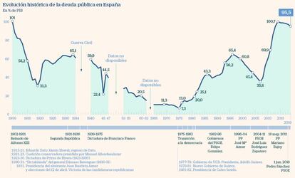 Deuda pública española desde 1909