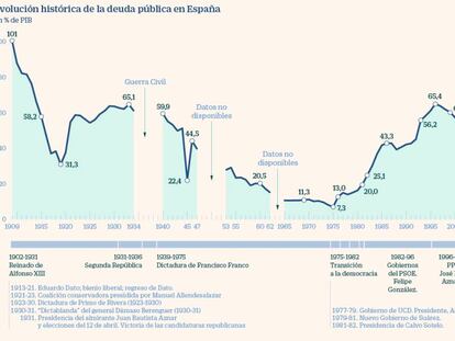 El Gobierno logra su objetivo de rebajar la deuda pública por debajo del 96%