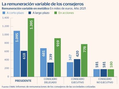 La CNMV censura cómo fijan las cotizadas el bonus de sus directivos