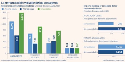 La remuneración variable de los consejeros