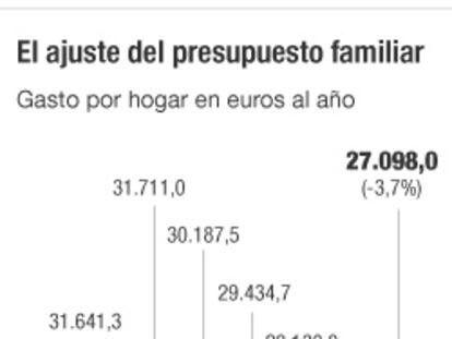 El gasto de los hogares cae por quinto año consecutivo