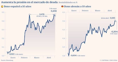 Aumenta la presión en el mercado de deuda