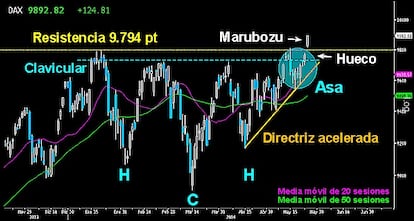 TOTAL DERROTA BAJISTA. El Káiser germano conquistó ayer con rotunda claridad los 9.800 puntos. Termina el último movimiento en forma de Asa de la gran pauta alcista del HCH invertido. Trazó nuevos máximos históricos en los 9.892 puntos, confirmando la figura con un amplio hueco al alza y un extenso marubozu prácticamente sólido. La proyección del HCH invertido le manda a los 10.500 puntos para los próximos meses. Mientras el gap abierto y la directriz acelerada del corto plazo no se pierdan, los blindados solo marcan un camino. El de los ascensos y la derrota bajista en Europa.