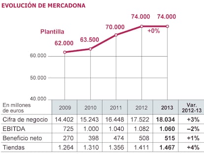 Fuente: Mercadona.