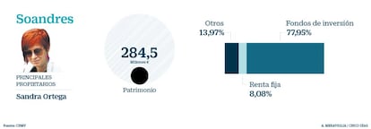 Si por algo se caracteriza la sicav de Sandra Ortega –hija de los fundadores de Inditex Amancio Ortega y Rosalía Mera– es por dejar la inversión del patrimonio (284,5 millones de euros) en manos de las gestoras internacionales, algo que no le ha impedido esquivar las pérdidas. A cierre de 2018 estas alcanzaban el 4,22%, en línea con el resto de las grandes fortunas. El 77,95% de su cartera estaba en fondos; el 8,08% en bonos de bancos norteamericanos, principalmente, y el 13,97% restante en liquidez. La apuesta por la Bolsa se limita a la que realizan las firmas de inversión. No obstante, entre los fondos con mayor presencia destacan los destinados a la inversión en renta fija norteamericana, como el Nordea 1-US Total Return. También tienen cabida los fondos cotizados que invierten en deuda del Tesoro estadounidense como Ishares USD Treasury.