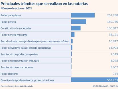 Millones de empresas se preparan para el gran salto digital: llega la notaría electrónica