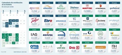 Calendario de retribución al accionista