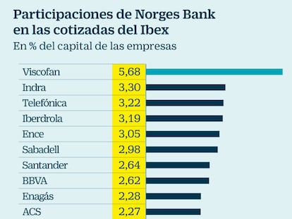 Participaciones de Norges Bank en las cotizadas del Ibex