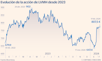 Evolución de la acción de LVMH desde 2023