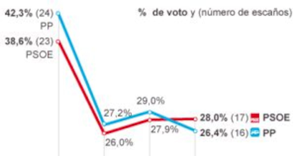 El PSOE aventaja al PP en las europeas | Política | EL PAÍS