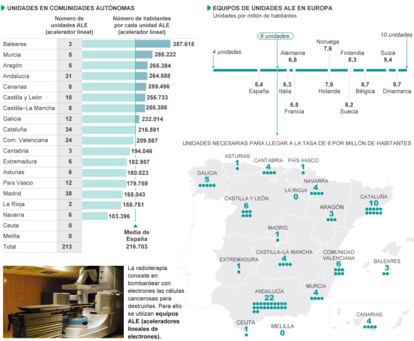 Fuente: Sociedad Española de Oncología Radioterápica (SEOR).