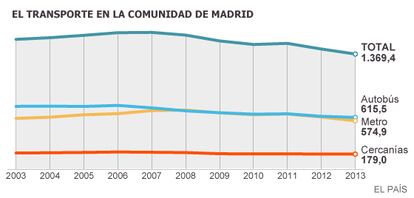 Fuente: Consorcio Regional de Transporte de Madrid.