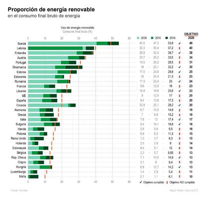 Detalle de la infograf&iacute;a de la Agencia EFE &quot;Proporci&oacute;n de energ&iacute;a renovable en el consumo final bruto de energ&iacute;a&quot;, disponible en http://infografias.efe.com