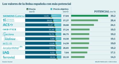 Valores con m&aacute;s potencial