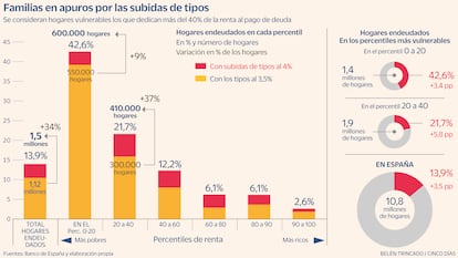 Vulnerabilidad familias Subida de tipos Gráfico