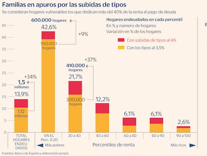 Las alzas de tipos del BCE ponen en apuros a 600.000 hogares de rentas bajas endeudados