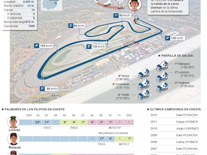 Fuente: elaboración propia y 'motogp.com'.