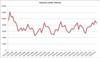 Gr&aacute;fico que muestra las empresas creadas desde 2008 hasta abril de 2013.