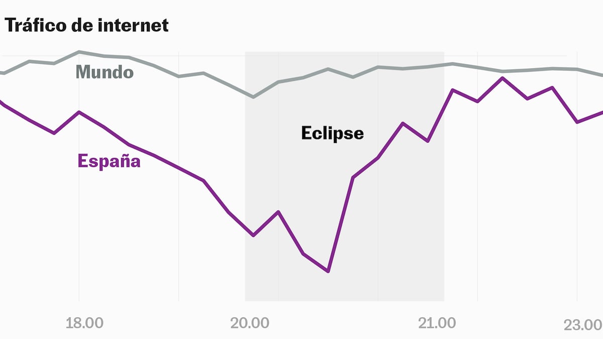 El rastro del eclipse en datos: del apagón solar a las búsquedas de “dolor de ojos”