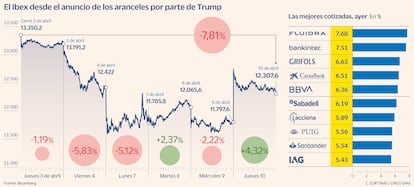 El Ibex 35 en las últimas seis sesiones
