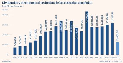 Dividendos octubre