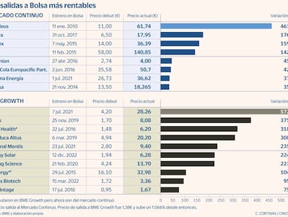 De Amadeus a Fluidra: las salidas a Bolsa que ofrecen rentabilidades de casi el 500%