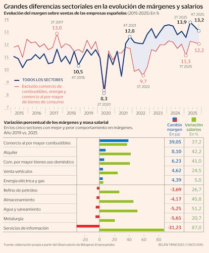 Large sectoral differences in the evolution of margins and salaries Chart Evolution of the margin on sales of Spanish companies (2015-2025). Percentage variation in margins and wage bill In the five sectors with the best and worst performance in margins. Year 2019 vs. 2025
