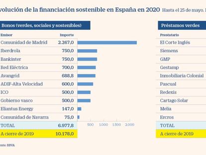 Financiación verde para la reconstrucción del mundo