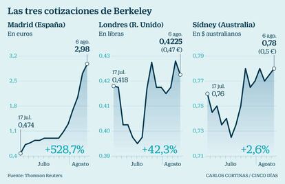 Las tres cotizaciones de Berkeley