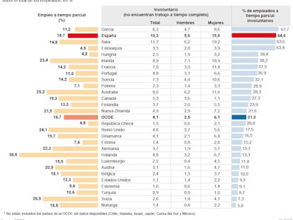 El empleo a tiempo parcial