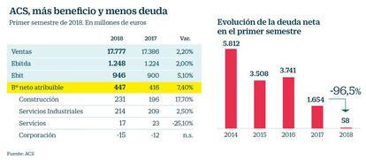 Resultados de ACS hasta junio de 2018