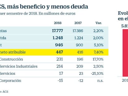 ACS rebaja a mínimos su deuda y mejora un 7,4% el beneficio a la espera de integrar Abertis