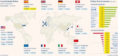 Las principales Bolsas y las subidas y bajadas del Ibex en la semana a 13 de agosto