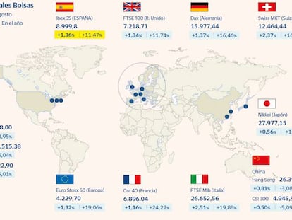 El Ibex fracasa en la conquista del 9.000 con las Bolsas de Europa y EE UU en máximos