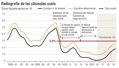 Radiografía de las cláusulas suelo