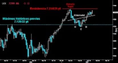 LLEGA LA HORA DE LA VERDAD. La proyección del pequeño HCH invertido trazado en el Footsie alcanzó ayer la zona inferior de los últimos máximos históricos entre los 7.354/29 puntos, para posteriormente venirse abajo. Habrá que ver si el británico vuelve a asaltar la resistencia y consigue anular la Estrella fugaz.