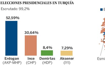 Las tres Turquías