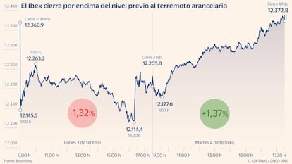 El Ibex cierra por encima del nivel previo al terremoto arancelario