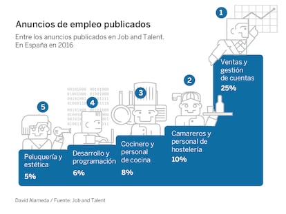 Comercial, el puesto de trabajo más ofrecido en Internet