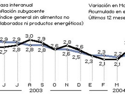 Evolución del IPC