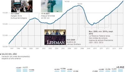 Evolución del empleo en Estados Unidos