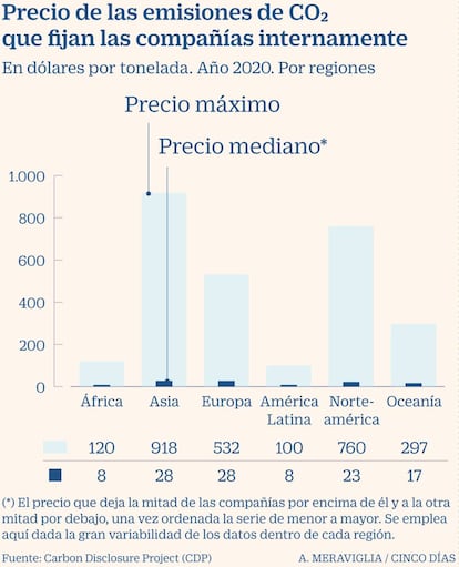 Precio del CO2 fijado por las compañías, por regiones