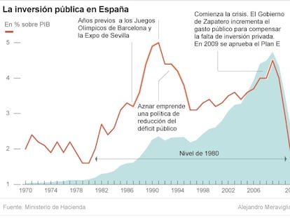 La inversión pública seguirá en 2014 en su nivel más bajo desde 1980