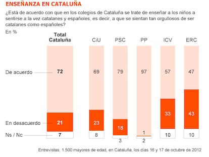 Españolizar Cataluña