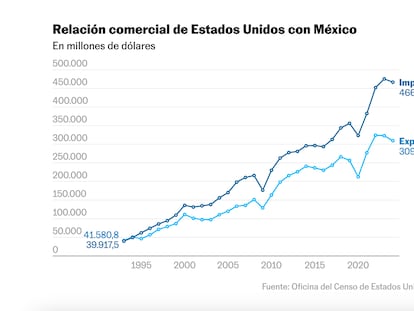 La intensa relación comercial entre México y Estados Unidos, en cuatro gráficos